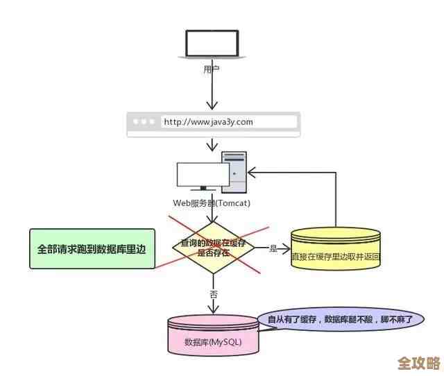 Redis缓存清理到底管用吗？破解那些让人头疼的缓存难题
